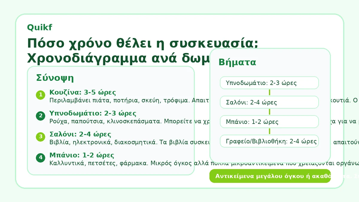 Πόσο χρόνο θέλει η συσκευασία; Χρονοδιάγραμμα ανά δωμάτιο